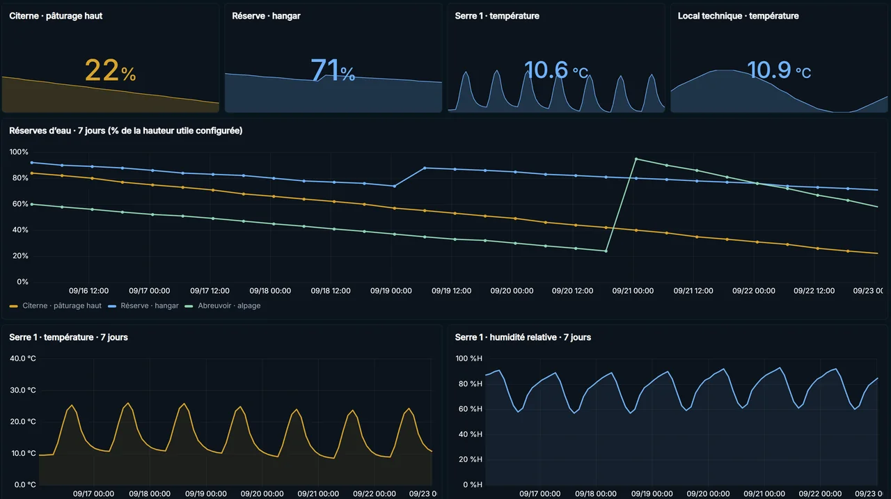 Capture réelle de Duck-E Monitor montrant une citerne à 22 %, une réserve de hangar à 71 %, une serre à 10,6 °C et un local technique à 10,9 °C, la courbe sur sept jours de trois réserves d’eau avec deux remplissages visibles, et les cycles de température et d’humidité de la serre, avec des données de démonstration
