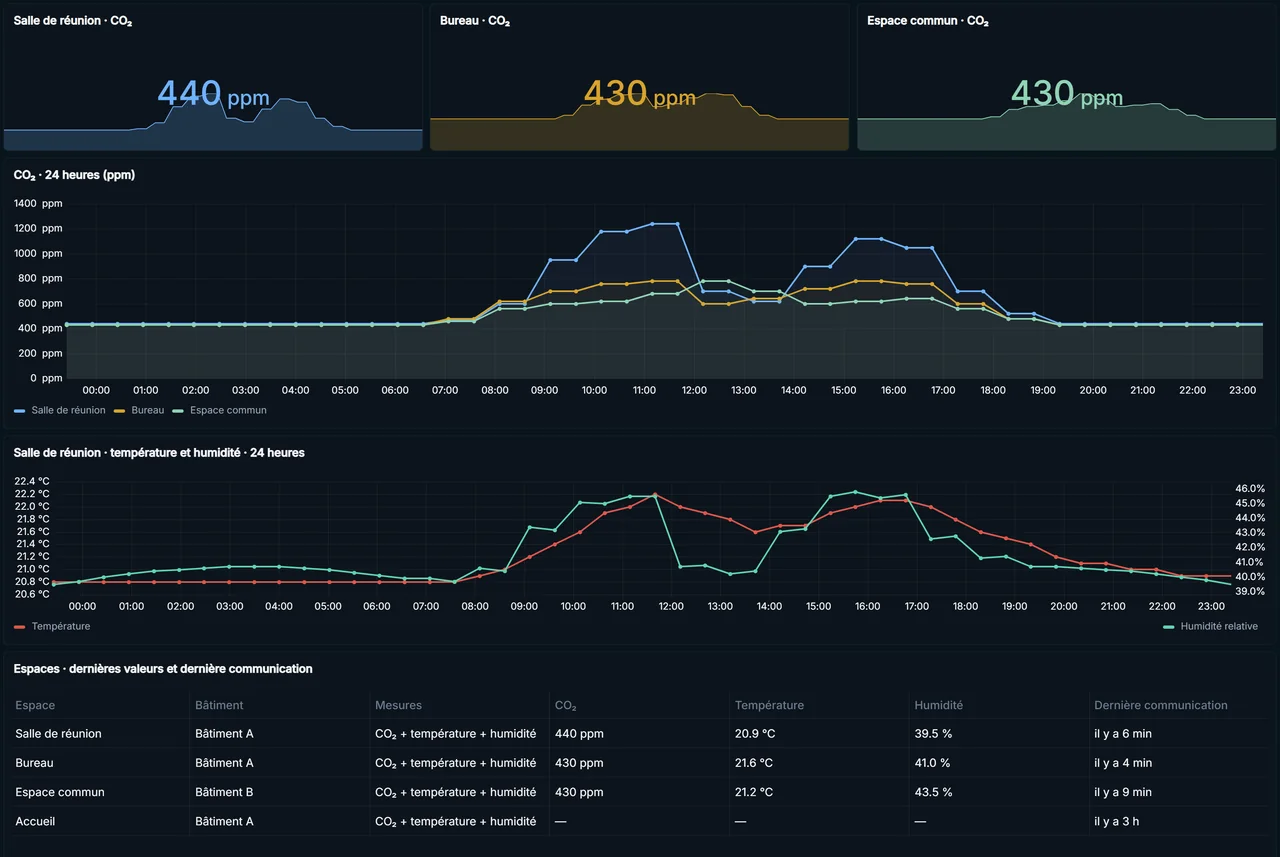Capture réelle de Duck-E Monitor montrant le CO₂ d’une salle de réunion, d’un bureau et d’un espace commun sur 24 heures, avec deux périodes d’occupation, la température et l’humidité de la salle de réunion sur la même période, et pour quatre espaces les dernières valeurs et la dernière communication, avec des données de démonstration