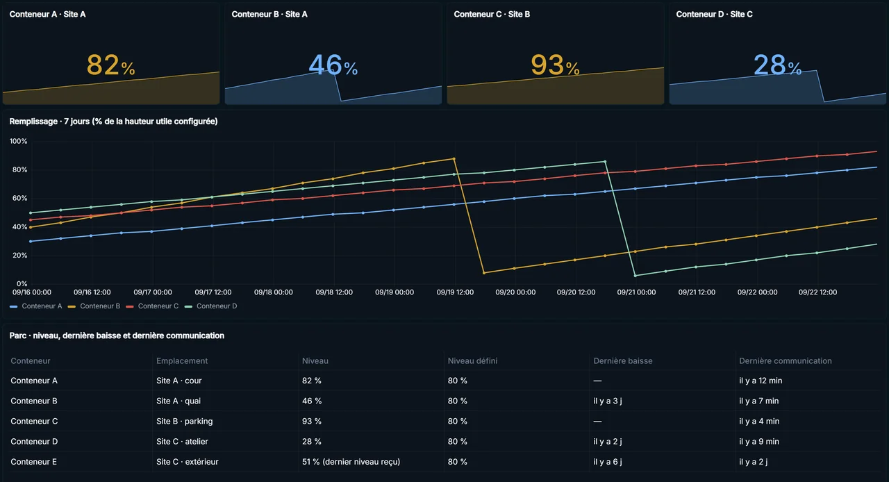 Capture réelle de Duck-E Monitor montrant le remplissage de quatre conteneurs (82 %, 46 %, 93 % et 28 %) répartis sur trois sites, leur évolution sur sept jours avec deux vidanges visibles, et un tableau du niveau, du niveau défini, de la dernière baisse et de la dernière communication, avec des données de démonstration
