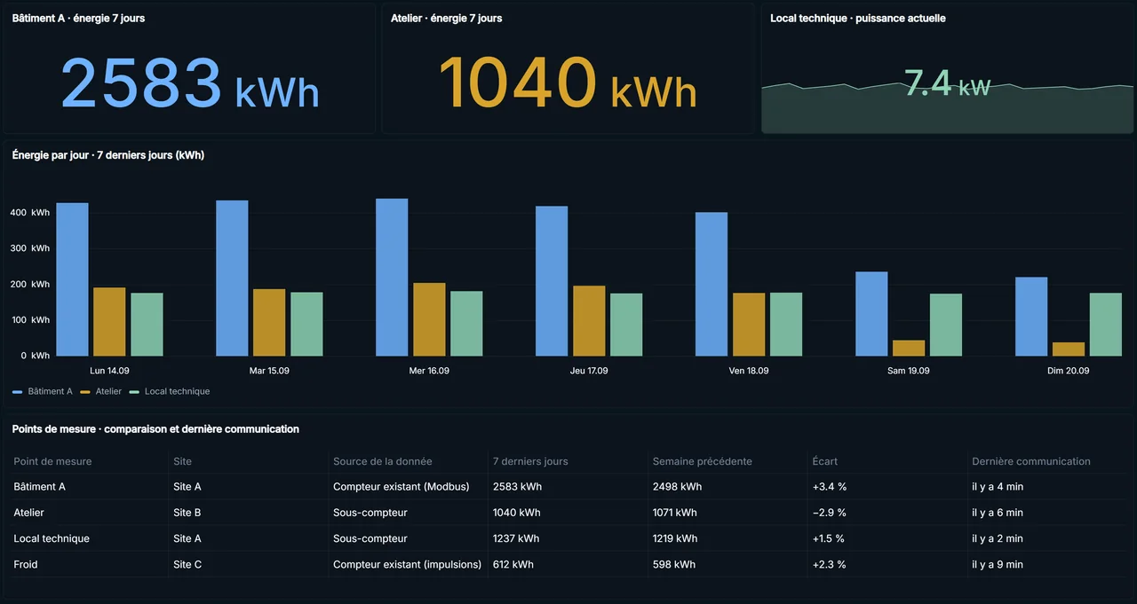 Capture réelle de Duck-E Monitor montrant l’énergie consommée sur sept jours par un bâtiment (2583 kWh) et un atelier (1040 kWh), la puissance actuelle d’un local technique (7,4 kW), l’énergie jour par jour de ces trois points, et pour chaque point la source de la donnée, la comparaison avec la semaine précédente et la dernière communication, avec des données de démonstration