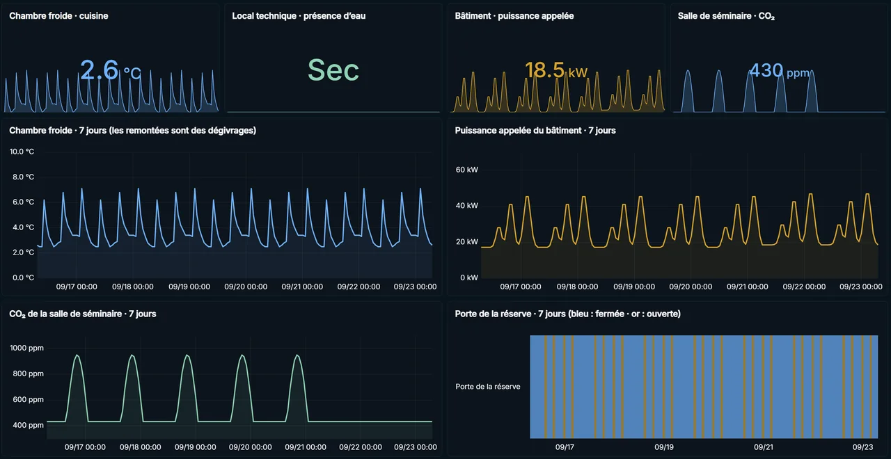 Capture réelle de Duck-E Monitor montrant une chambre froide de cuisine à 2,6 °C, un local technique sec, 18,5 kW appelés par le bâtiment et 430 ppm dans une salle de séminaire, avec la courbe de sept jours de la chambre froide où les dégivrages sont visibles, celle de la puissance appelée, celle du CO₂ et l’état de la porte de la réserve, avec des données de démonstration