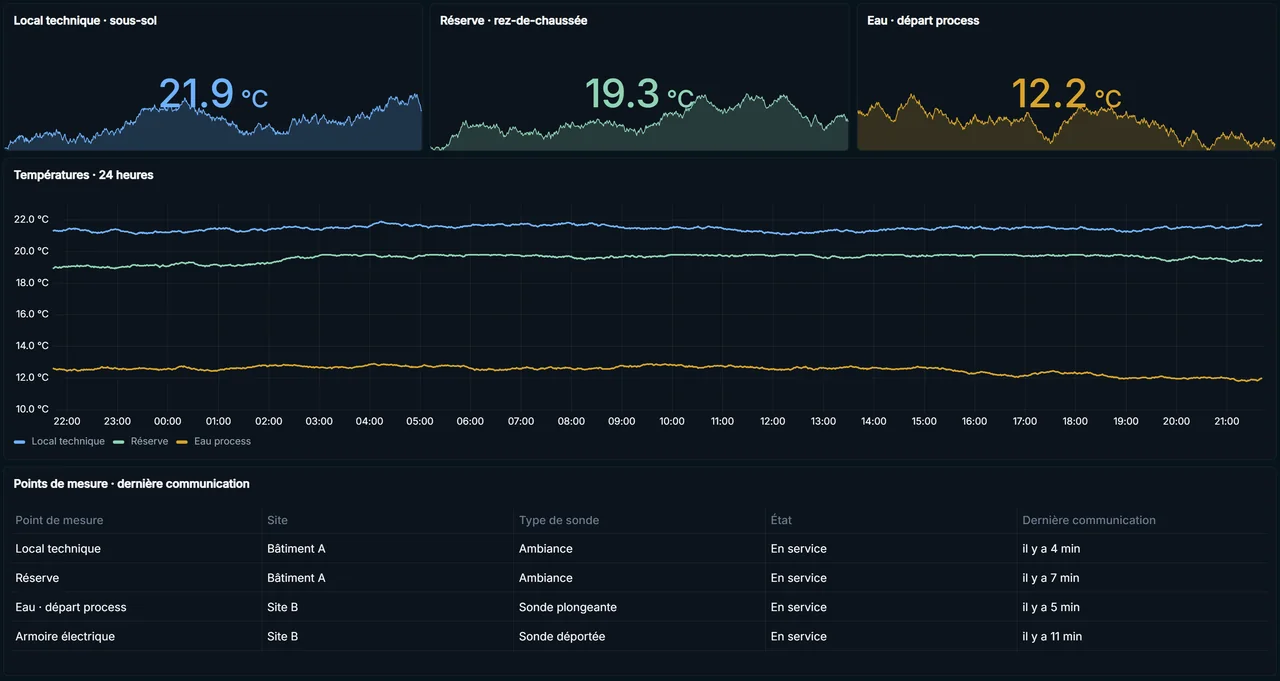 Capture réelle de Duck-E Monitor montrant la température d’un local technique, d’une réserve et d’une eau de process, leur historique sur 24 heures et la dernière communication de chaque sonde, avec des données de démonstration